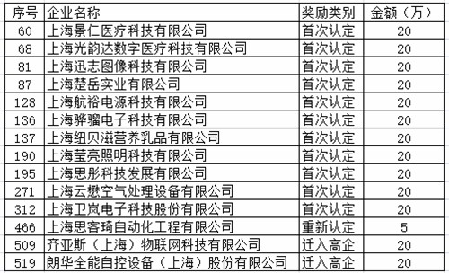企福科技园区14家企业获松江区2019年度高新技术企业奖励_副本2.jpg